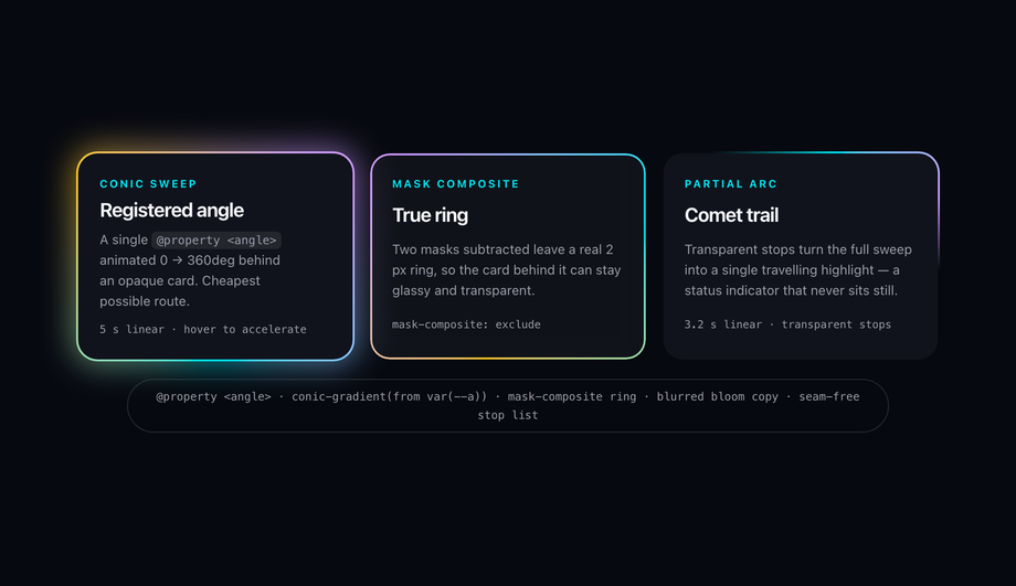 Animated Gradient Border Card (Conic Rotate) — preview