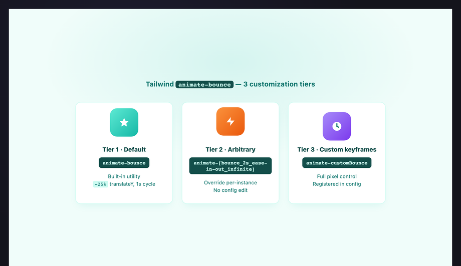 Tailwind animate-bounce Customization — preview