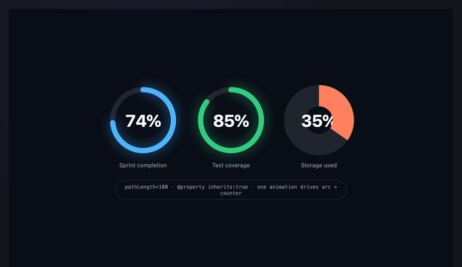 SVG Stroke-Dash Progress Ring Counter — preview