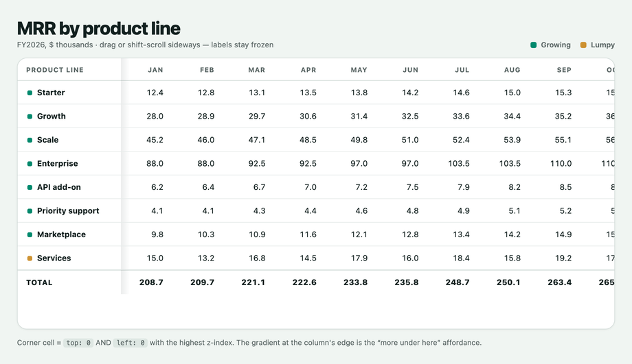 CSS Sticky First Column Table Horizontal Scroll — preview